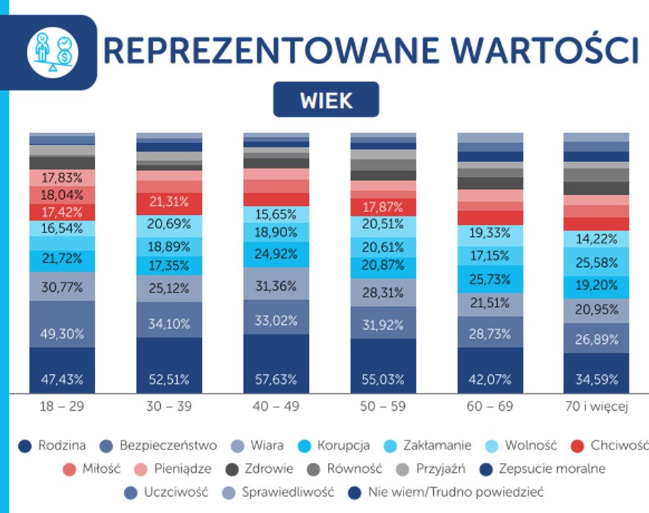 Family was a value associated with Poland, regardless of the age of the respondents