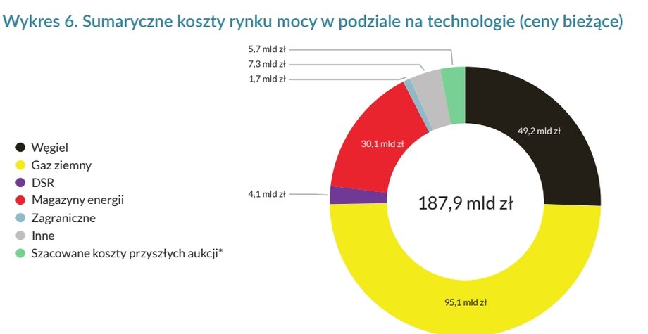 Capacity market costs