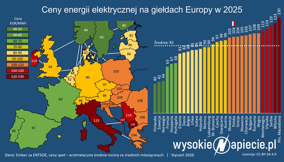 Electricity prices on European stock exchanges in 2025. Source: WysokieNapieńie.pl