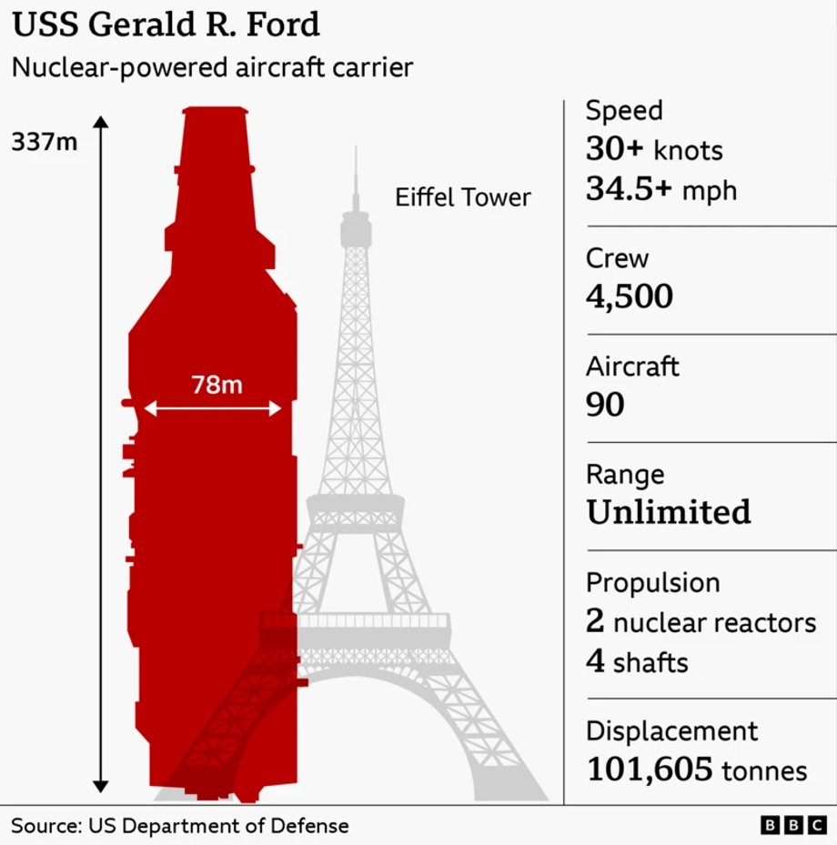 USS Gerald R Ford and the Eiffel Tower