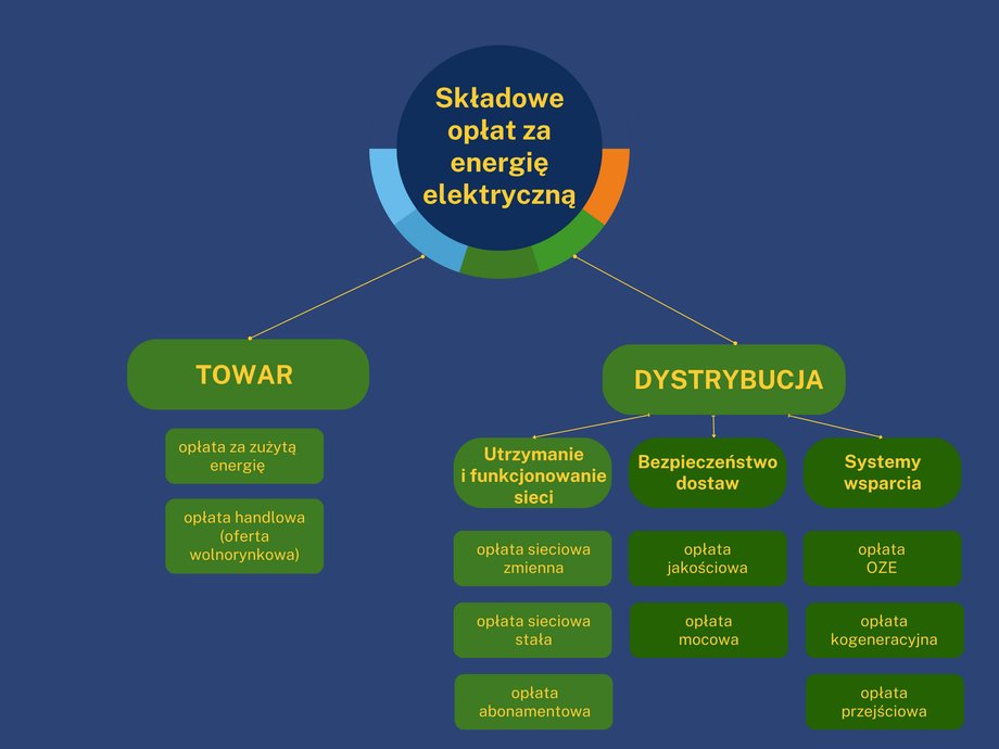 Components of the electricity bill