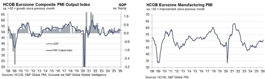 PMI indicators in the euro zone improved according to the preliminary reading in February, which may herald economic recovery.