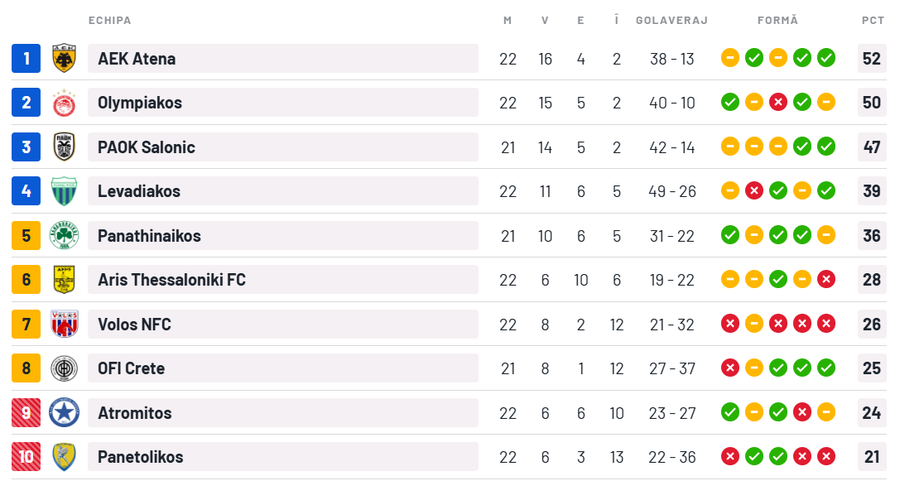 Standings based on the score currently recorded in AEK - Levadiakos Răzvan Lucescu, confused by a team from the basement: he missed the jump in 2nd place