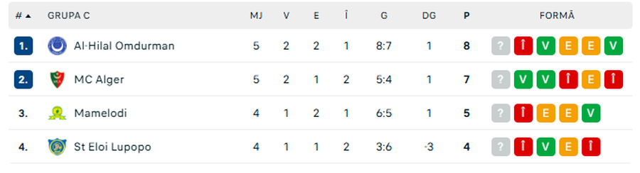 Ranking of Group C // PHOTO: Flashscore Reghecampf, the first defeat since he is in Sudan, even in the African Champions League