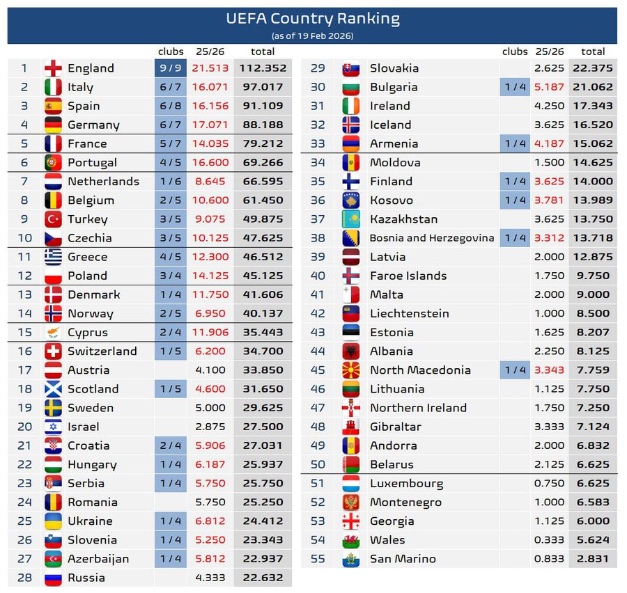 Romania, EXCEEDED in the ranking of UEFA coefficients » What a stake the Superliga teams wasted