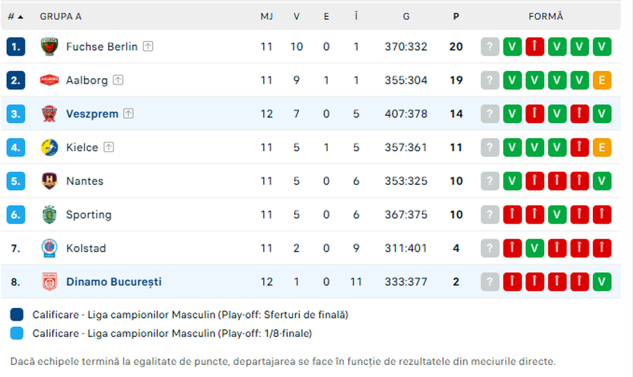 Dinamo, clearly defeated in the away game with Veszprem in the Champions League