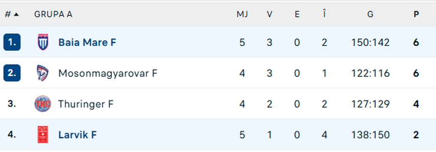 PHOTO: Flashscore Minaur Baia Mare, totally surprising failure in the European League in women's handball! Qualification calculations