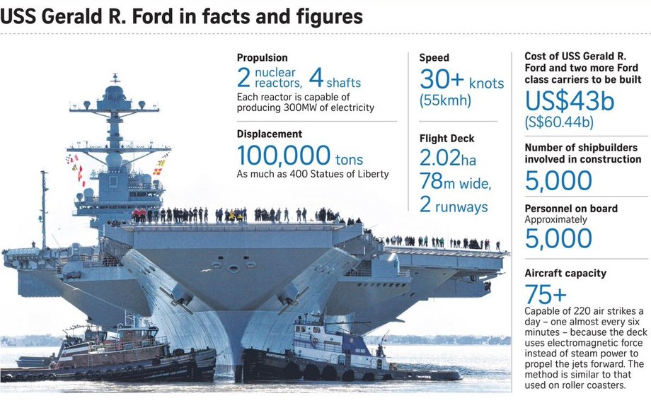 USS Gerald R Ford - features