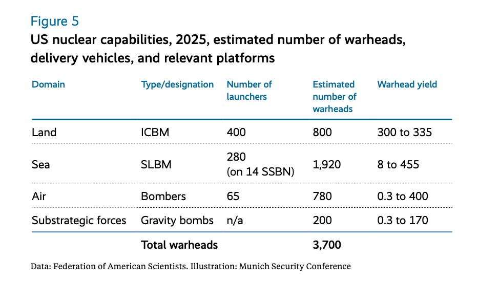 Graphics from a report presented at the Munich Security Conference. It presents the estimated nuclear capabilities of the United States in 2025 - the number of launchers, warheads and their power in individual domains: land (ICBM), sea (SLBM on submarines), air (bombers) and sub-strategic forces (gravity bombs).