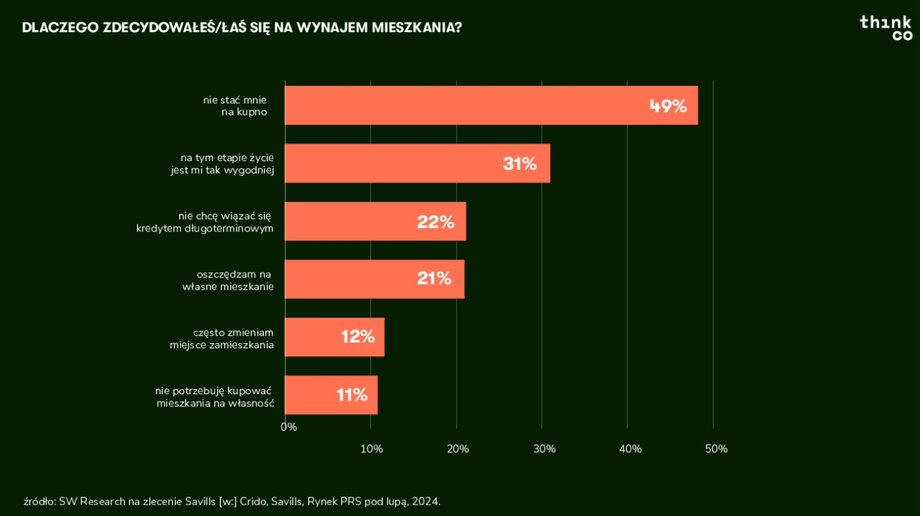Reasons for renting