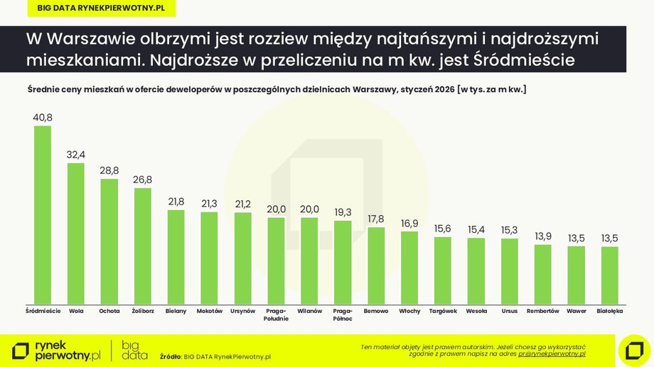 Warsaw: January 2026