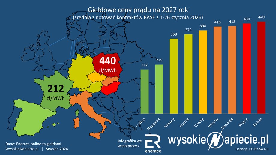 Exchange electricity prices for 2027. Source: WysokieNapieńie.pl