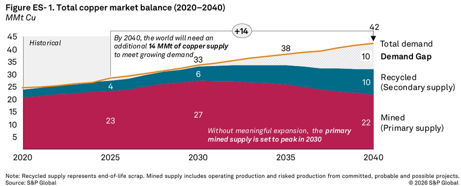 The S&P Global report warns of a gigantic copper shortage visible on the horizon