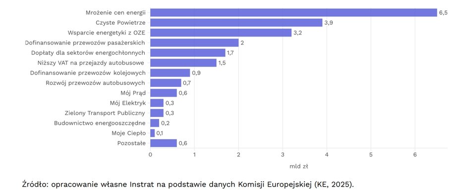 Expenditure of ETS funds in 2023