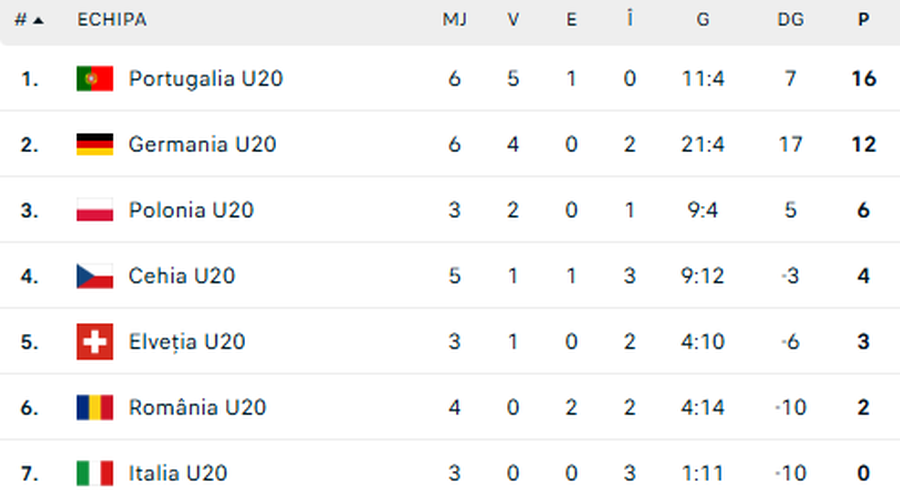 Romania U20 - Poland U20 » Adrian Iencsi's students, duel in the Elite League