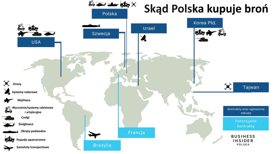 Where does Poland buy weapons?