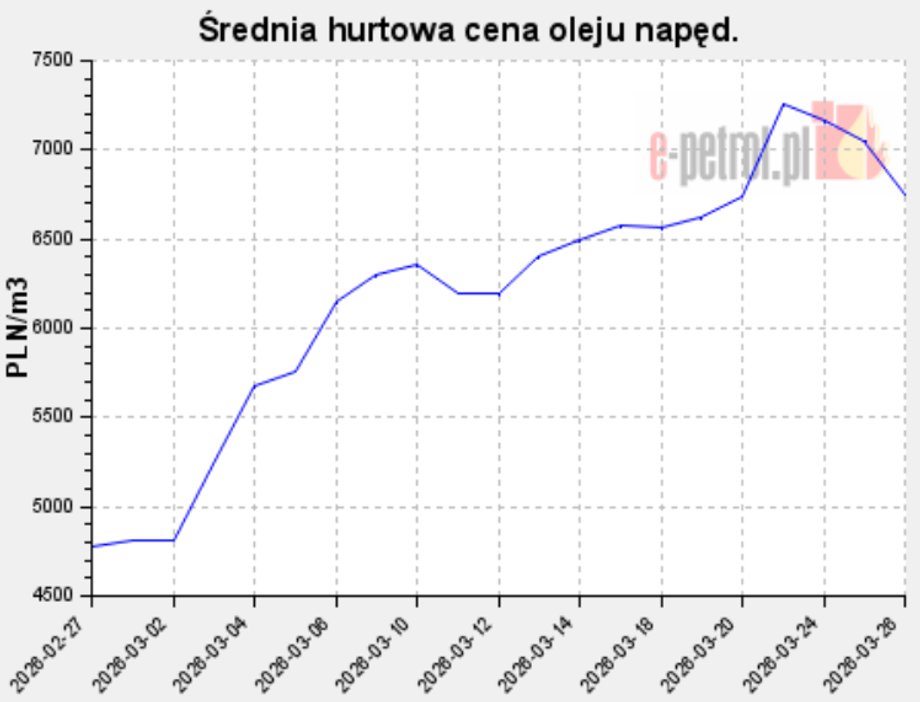 Wholesale diesel prices skyrocketed after the outbreak of the war in Iran