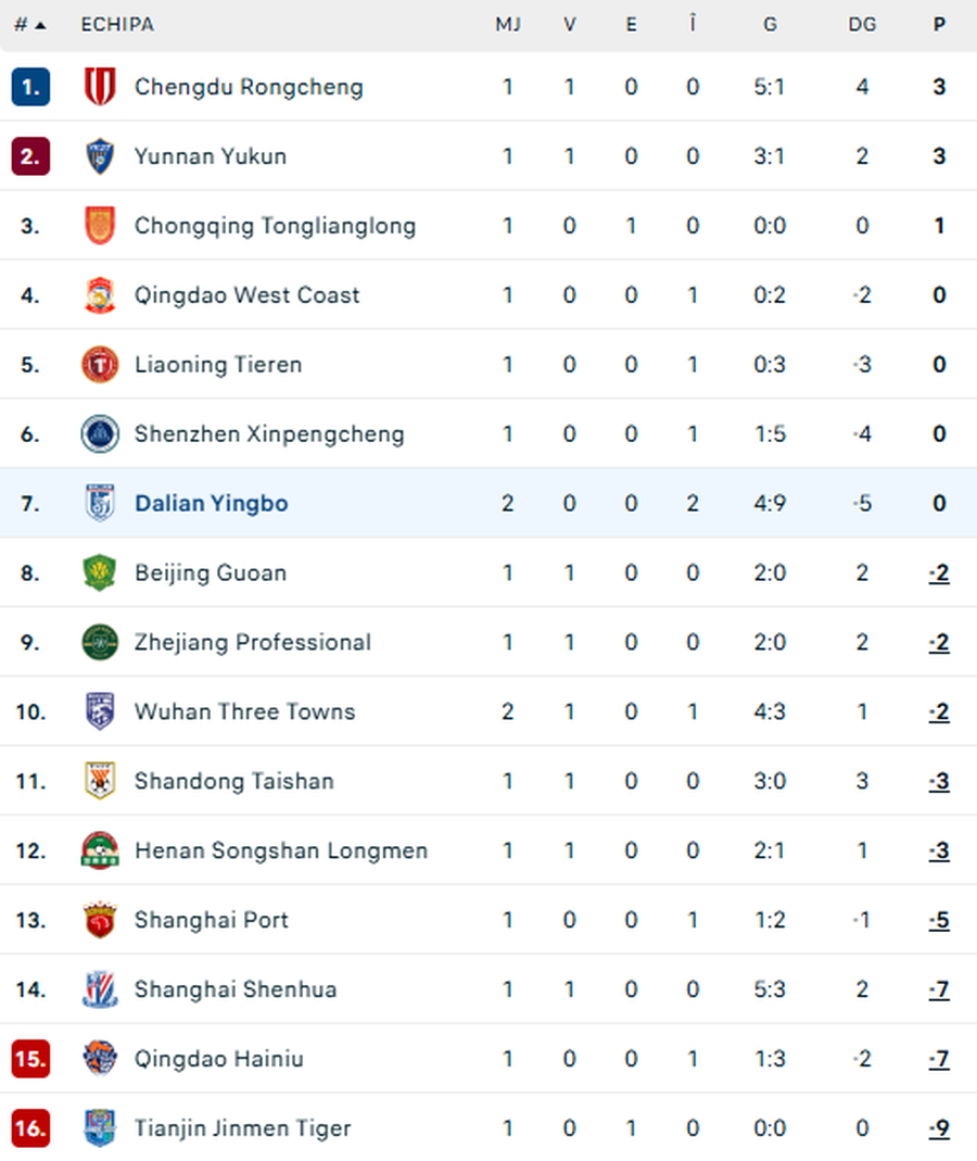 Good news before the tie with Turkey » Nicolae Stanciu, the first goal since returning to China