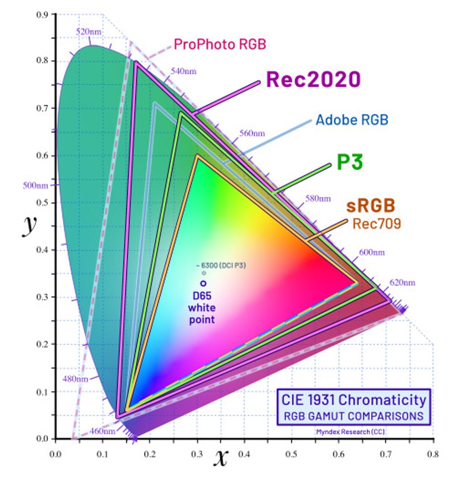Different color spaces
