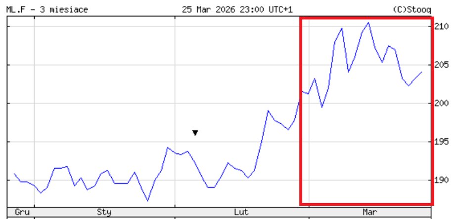 ML.F (Milling Wheat) quotations: consumption wheat (milling)