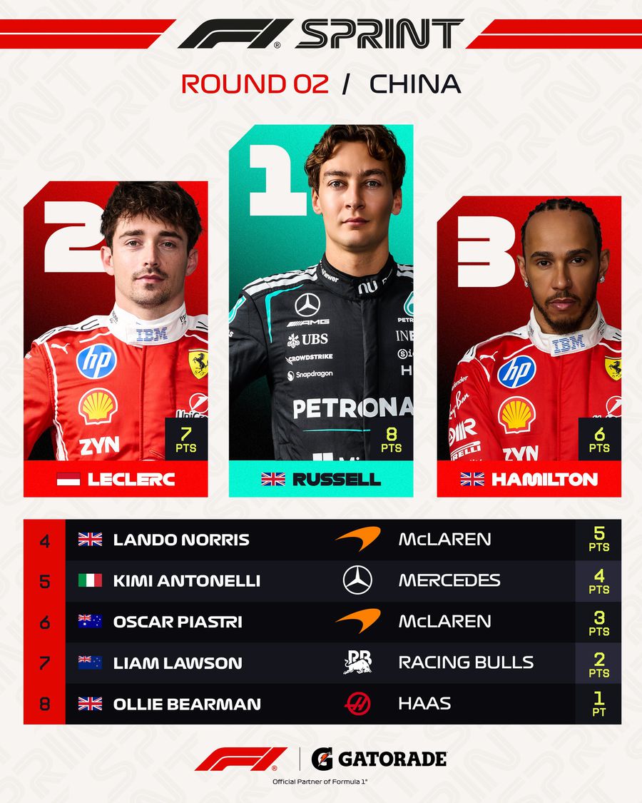 George Russell won the Sprint race in China » Spectacular duel with Ferrari drivers