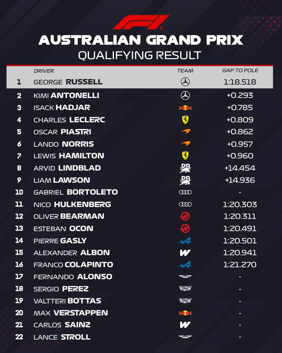George Russell will start from pole position in the Australian Grand Prix » Mercedes dominated qualifying + Verstappen, accident in Q1