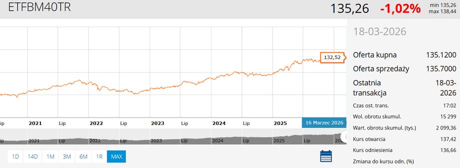 Agio ETF quotations on mWIG40 TR (ETFBM40TR)