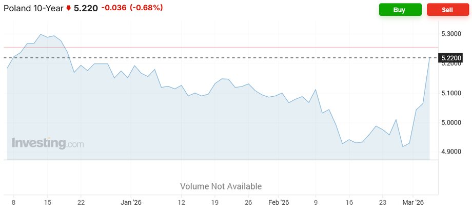 10-year bonds quotations