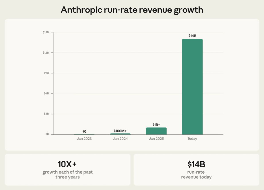 In mid-February, Anthropic boasted an ARR of $14 billion. It is currently estimated to be around $20 billion.