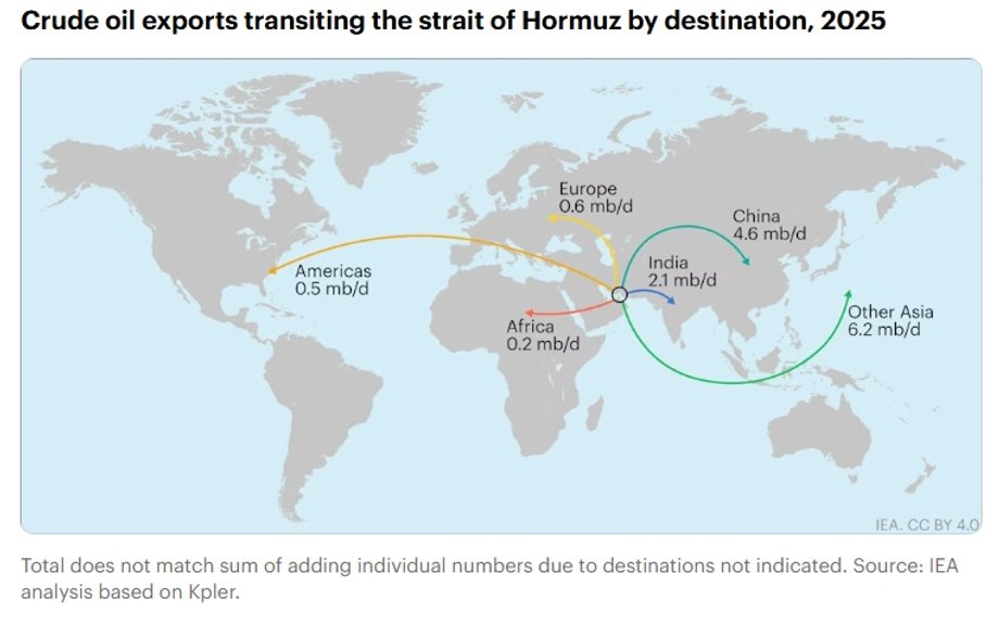 Oil exports through the Strait of Hormuz