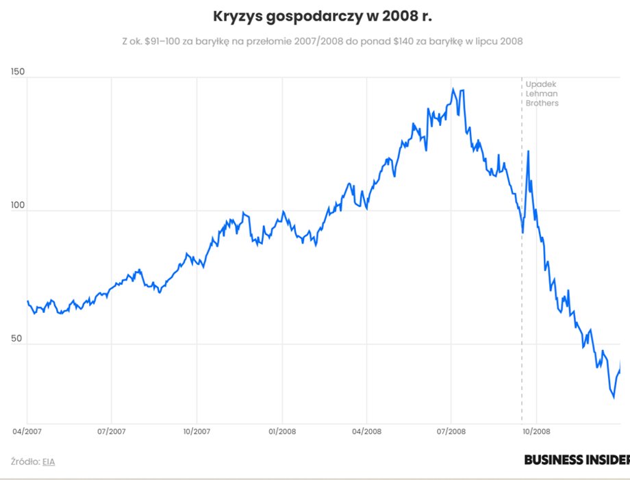 Economic crisis in 2008