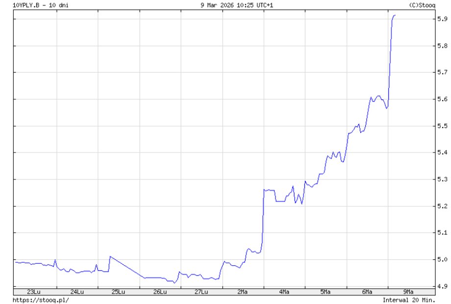 The yield on 10-year Polish treasury bonds - despite the interest rate cut a week ago - has increased dramatically.