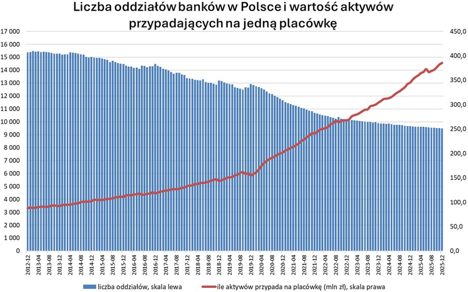 Bank branches are regularly decreasing and assets are swelling. This increases the indicator showing how many assets are allocated to one branch.