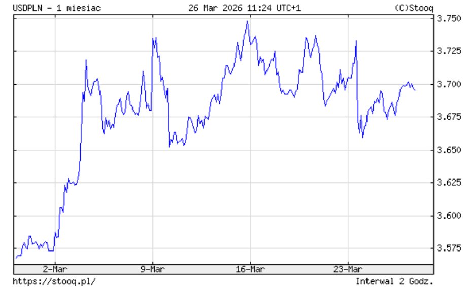 The dollar exchange rate has increased significantly in the last month