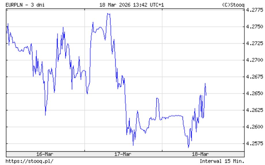 Euro exchange rate for the last three days
