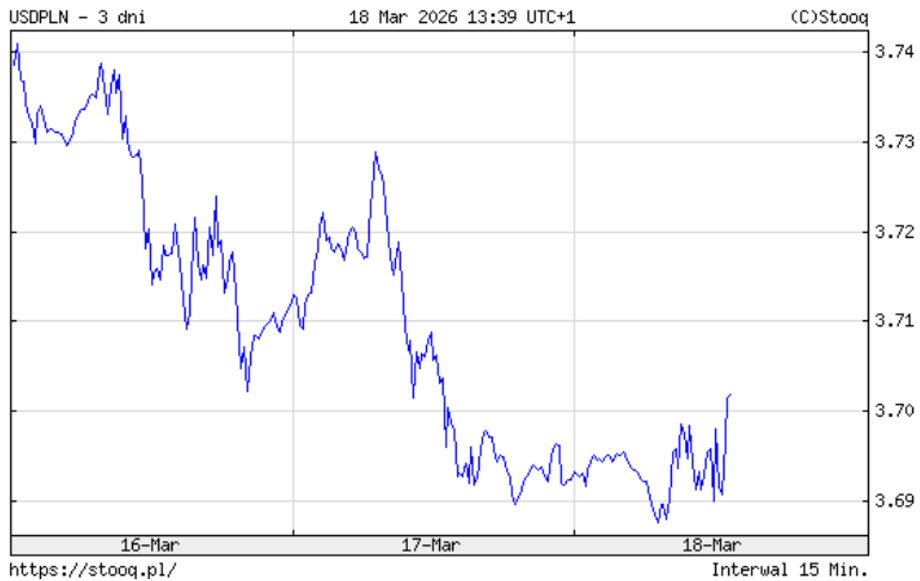 On Wednesday, the dollar is valued lower than on previous days