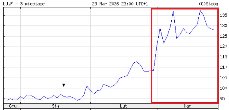 The price of a ton of coal in dollars has clearly moved away from the level of $100.