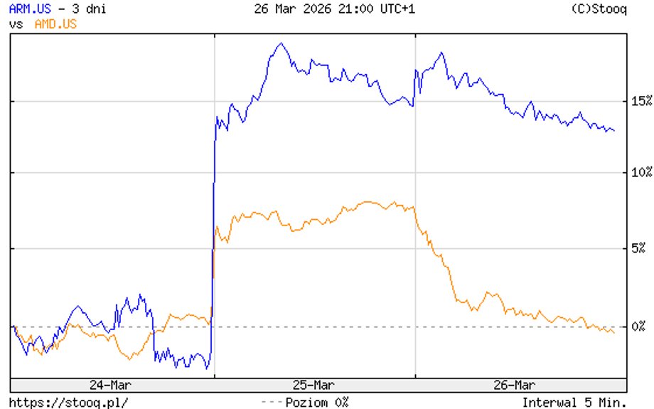 After a day of enthusiasm, AMD and Intel shares began to decline, while Arm shares held steady.
