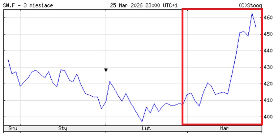 In mid-March, sugar prices went up significantly