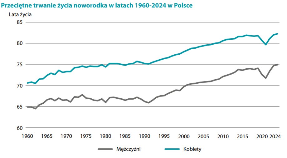 This is the average lifespan of women and men in Poland