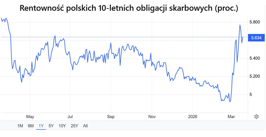 The yield on Polish treasury bonds increased significantly despite interest rate cuts.