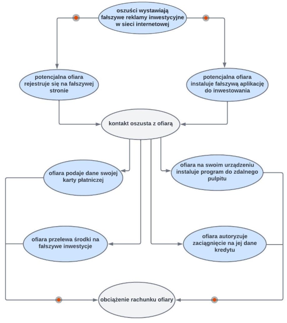 Fraud scheme on "fake investments"