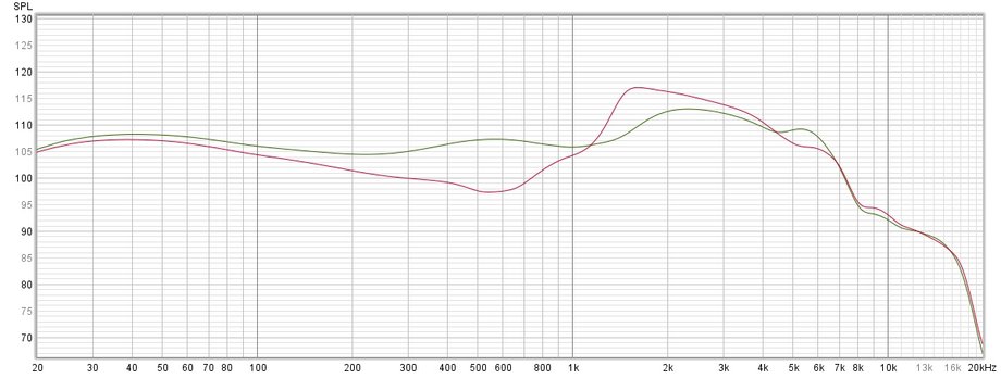 WF-1000XM6 transfer characteristics. Without ANC enabled (green graph) and with ANC enabled (red graph). Without ANC, the headphones maintain a more neutral sound