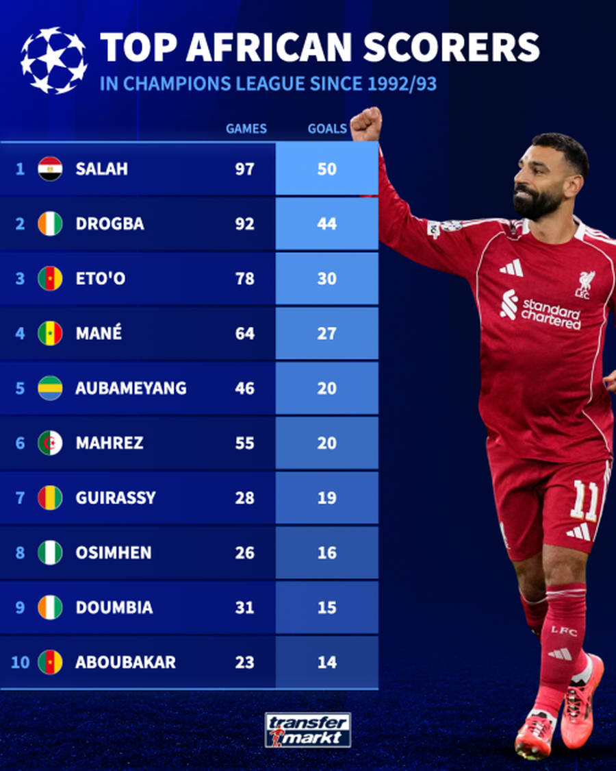 Mohamed Salah, Champions League record » He became the first African player to achieve this feat