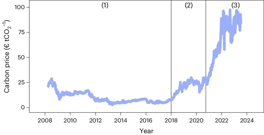 Prices of ETS allowances in 2008-2024 