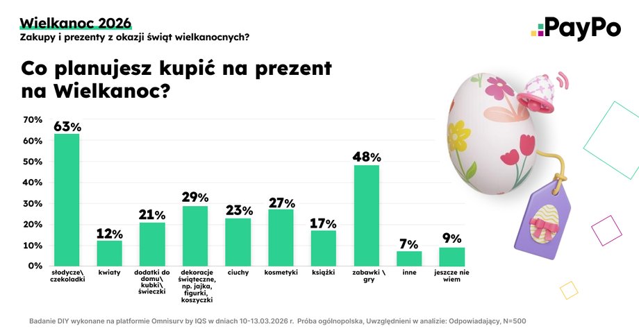 What do Poles buy for gifts?