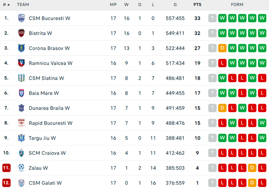 CSM Bucharest - Gloria Bistrița, the derby for the title in the 