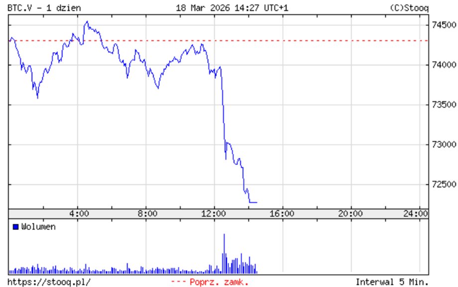 In the afternoon, bitcoin prices dropped significantly