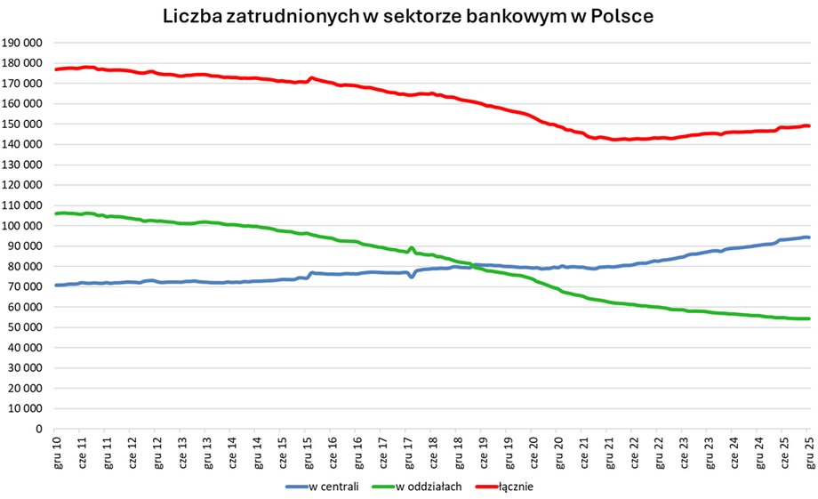 Employment in Polish banks has been decreasing for years, and this trend even accelerated during the pandemic. Recently, however, the number of full-time positions has been increasing and positions in the headquarters are responsible for them.