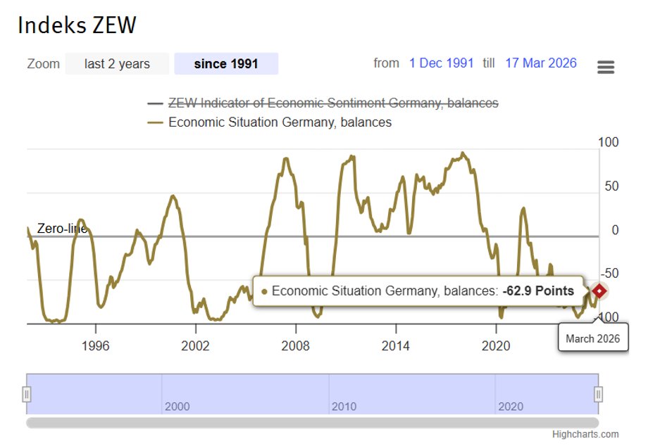 Germany: ZEW index current situation